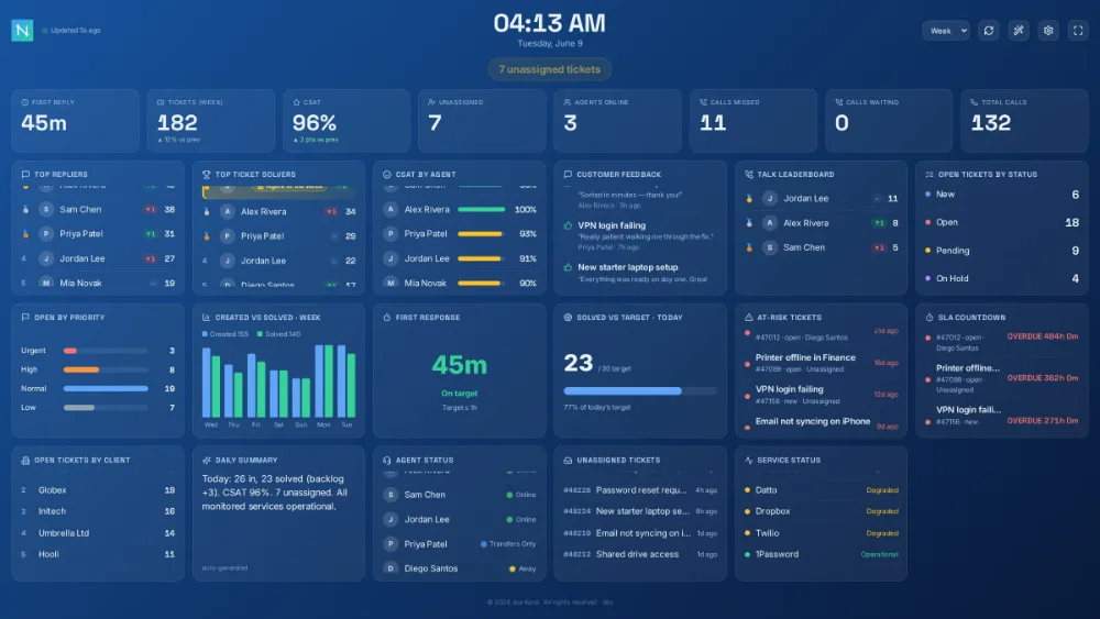 The Nexus wallboard — KPI panels, agent leaderboards and live ticket queues on a dark dashboard.